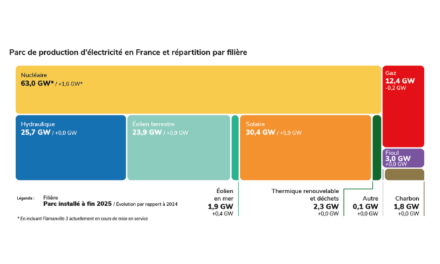 Bilan électrique 2025 de RTE : La France peut réduire durablement sa dépendance aux énergies fossiles