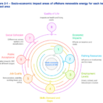 Rapport sur les impacts socio-économiques du développement des énergies renouvelables offshore de 5 pays européens