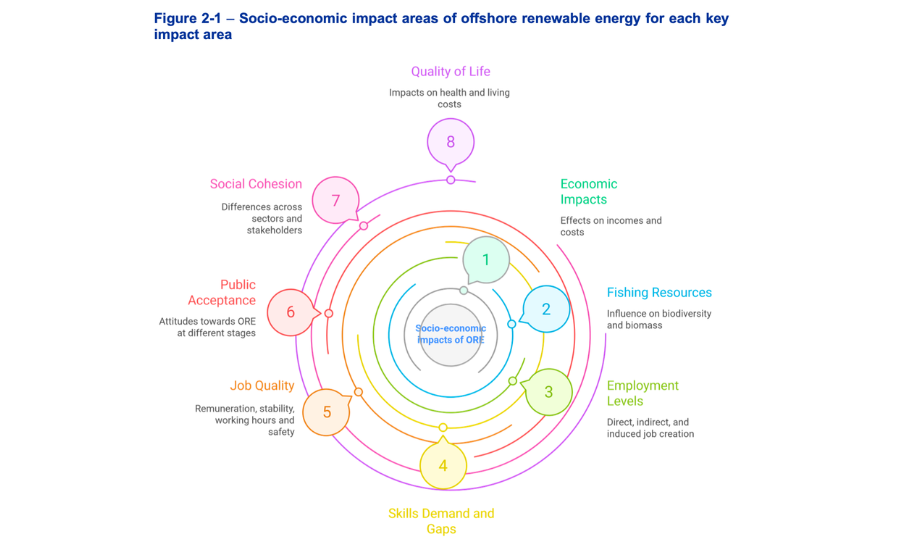 Rapport sur les impacts socio-économiques du développement des énergies renouvelables offshore de 5 pays européens
