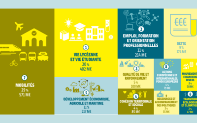 Malgré un climat d&rsquo;incertitude durable, Loïc Chesnais-Girard annonce un budget responsable, privilégiant l&rsquo;investissement