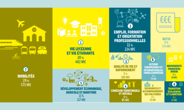 Malgré un climat d&rsquo;incertitude durable, Loïc Chesnais-Girard annonce un budget responsable, privilégiant l&rsquo;investissement