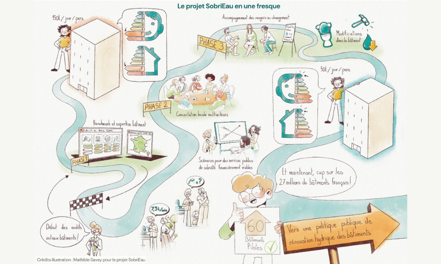 SobriEau, lauréat de l&rsquo;appel à projets pour économiser l&rsquo;eau dans les bâtiments existants