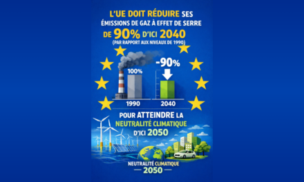 Loi climat : objectif de réduction des émissions de 90 % pour l&rsquo;UE à l&rsquo;horizon 2040
