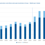 L&rsquo;Europe a investi 45 milliards d&rsquo;euros dans de nouvelles énergies éoliennes en 2025, mais des risques existent pour 2026