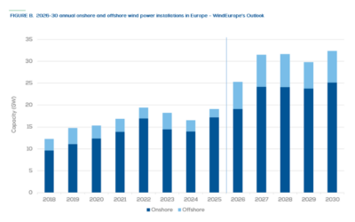 L&rsquo;Europe a investi 45 milliards d&rsquo;euros dans de nouvelles énergies éoliennes en 2025, mais des risques existent pour 2026