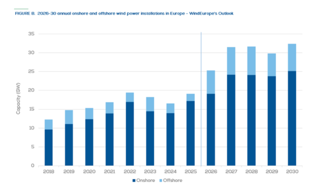 L&rsquo;Europe a investi 45 milliards d&rsquo;euros dans de nouvelles énergies éoliennes en 2025, mais des risques existent pour 2026