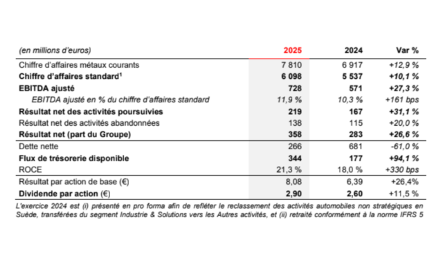 Julien Hueber valorise les atouts du modèle économique de Nexans
