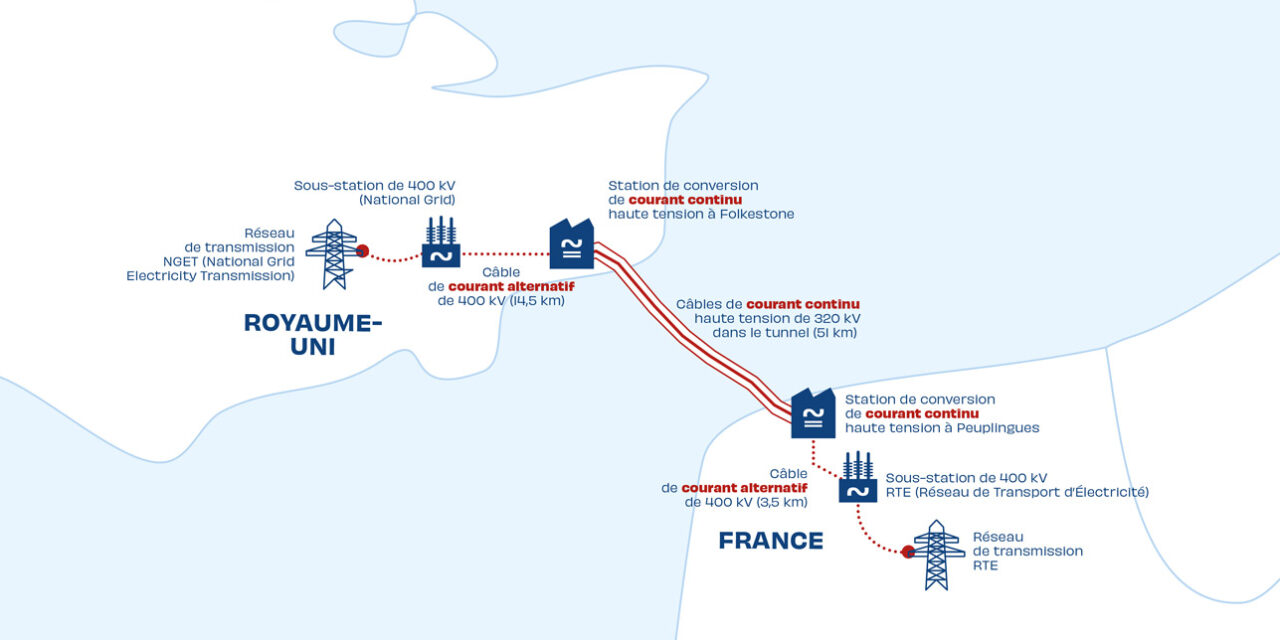 France-Grande-Bretagne : les régulateurs envisagent de nouvelles interconnexions électriques entre les deux pays