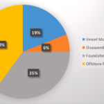 Une étude sur la prolongation de la durée de vie des structures de soutien offshore des éoliennes