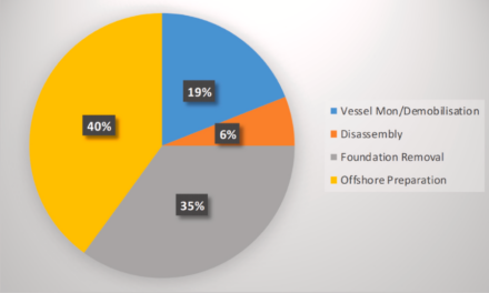 Une étude sur la prolongation de la durée de vie des structures de soutien offshore des éoliennes