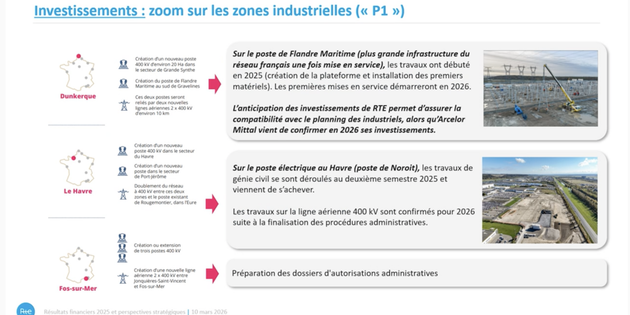 3,3 milliards d&rsquo;euros investis : en 2025, RTE a mis les bouchées doubles