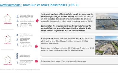 3,3 milliards d&rsquo;euros investis : en 2025, RTE a mis les bouchées doubles