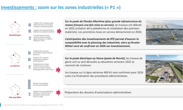 3,3 milliards d&rsquo;euros investis : en 2025, RTE a mis les bouchées doubles