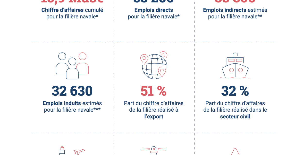 Le GICAN panorama de l&rsquo;industrie navale et maritime française 2026