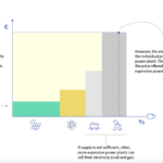 Marché européen de l&rsquo;électricité : Christian Buchel (UFE) et Kerstin Andreae (BDEW) s&rsquo;inquiètent d&rsquo;une proposition qui modifierait le mécanisme des prix