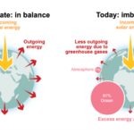 Alerte : Le déséquilibre énergétique de la Terre est le plus élevé jamais enregistré en soixante-cinq ans