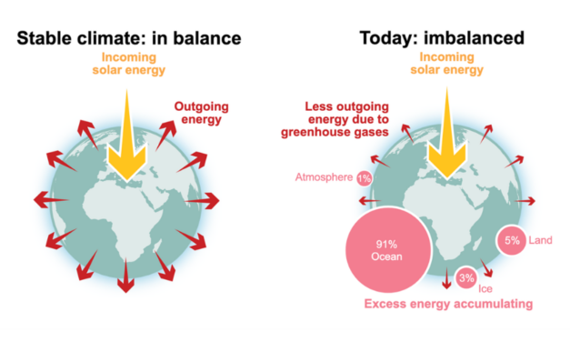 Le déséquilibre énergétique de la Terre est le plus élevé jamais enregistré en soixante-cinq ans