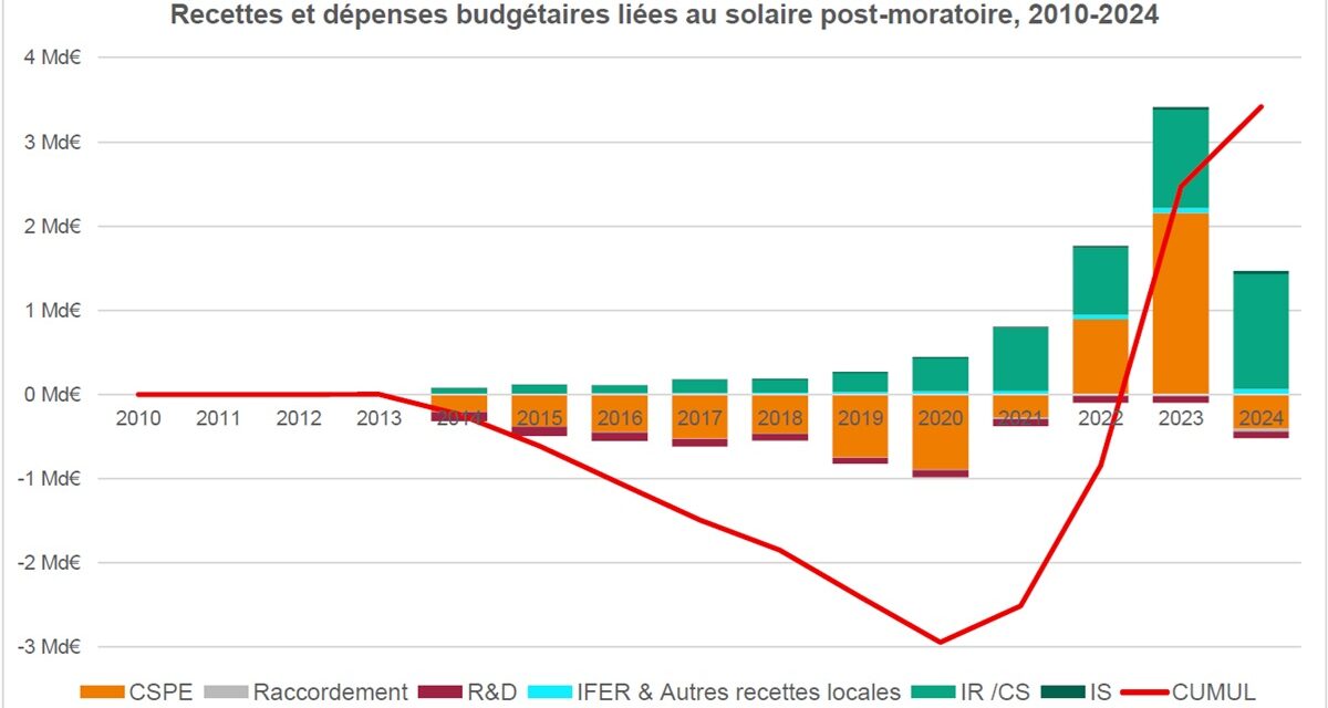 La Cour des comptes recommande un meilleur suivi des soutiens aux énergies renouvelables