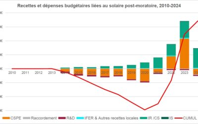 La Cour des comptes recommande un meilleur suivi des soutiens aux énergies renouvelables