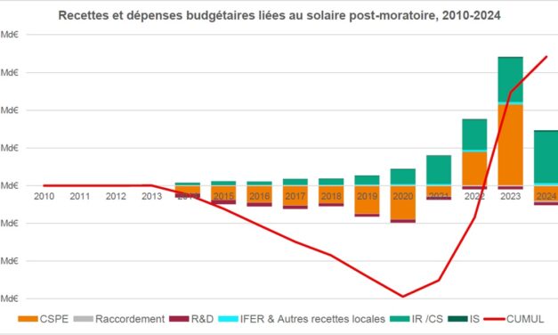 La Cour des comptes recommande un meilleur suivi des soutiens aux énergies renouvelables