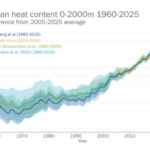 Alerte : Le déséquilibre énergétique de la Terre est le plus élevé jamais enregistré en soixante-cinq ans