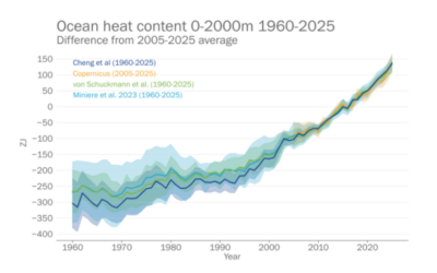 Alerte : Le déséquilibre énergétique de la Terre est le plus élevé jamais enregistré en soixante-cinq ans