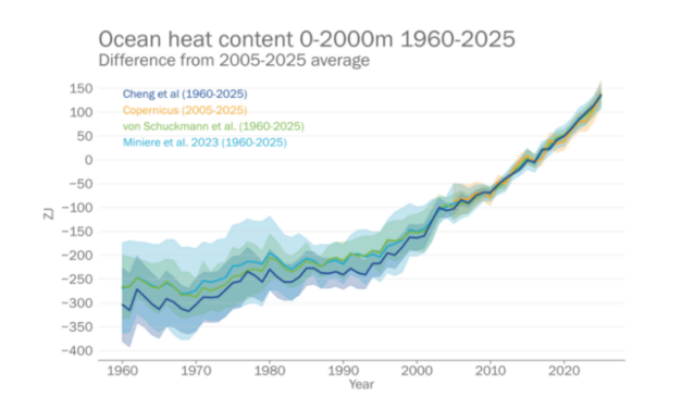 Alerte : le déséquilibre énergétique de la Terre est le plus élevé jamais enregistré en soixante-cinq ans