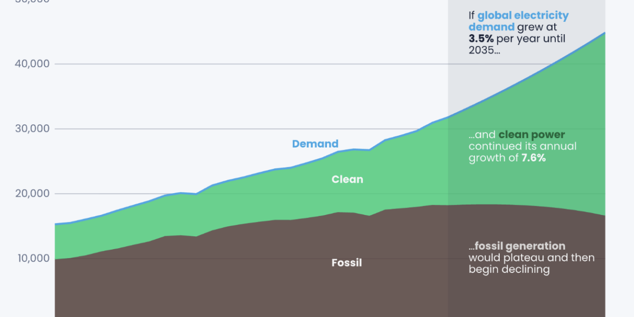 Rapport Ember 2026 : les énergies renouvelables ont dépassé le charbon pour la production mondiale d&rsquo;électricité
