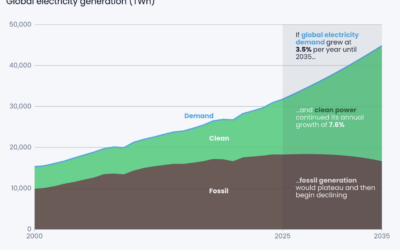 Rapport Ember 2026 : les énergies renouvelables ont dépassé le charbon