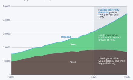 Rapport Ember 2026 : les énergies renouvelables ont dépassé le charbon pour la production mondiale d&rsquo;électricité