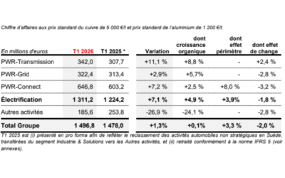 Nexans : une performance meilleure attendue au second semestre 2026