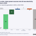 Rapport Ember 2026 : les énergies renouvelables ont dépassé le charbon pour la production mondiale d&rsquo;électricité