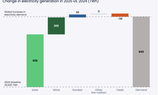 Rapport Ember 2026 : les énergies renouvelables ont dépassé le charbon