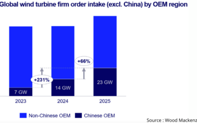 La Chine devient le premier pays à dépasser les 100 GW d’installations éoliennes en une année