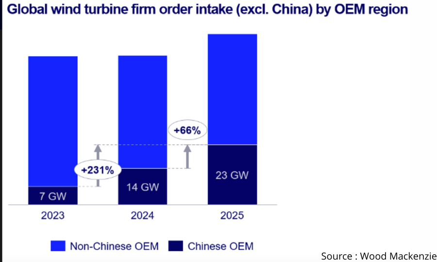 La Chine devient le premier pays à dépasser les 100 GW d&rsquo;installations éoliennes en une année