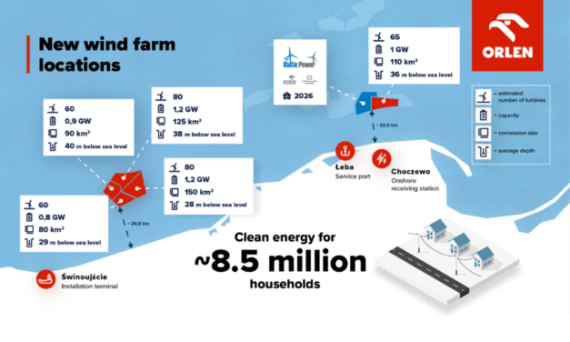 Orlen lance les études pour son projet éolien offshore Baltic East
