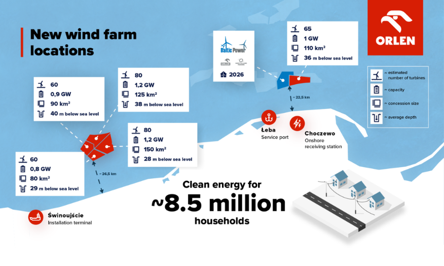 Orlen lance les études pour son projet éolien offshore Baltic East