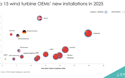 Pour la première fois, les cinq principaux fournisseurs mondiaux de turbines en termes de capacité installée sont tous chinois