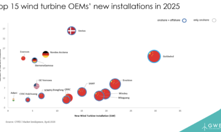 Pour la première fois, les cinq principaux fournisseurs mondiaux de turbines en termes de capacité installée sont tous chinois