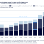 OCDE : Les pays développés ont dépassé l&rsquo;objectif de 100 milliards USD de financements climatiques pour la 3ème année consécutive