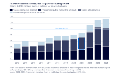 OCDE : Les pays développés ont dépassé l’objectif de 100 milliards USD de financements climatiques pour la 3ème année consécutive