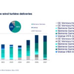 L&rsquo;éolien offshore européen : les prix des turbines ont augmenté de 40 à 45 % suite à la réduction du nombre d&rsquo;offres proposées par les fabricants