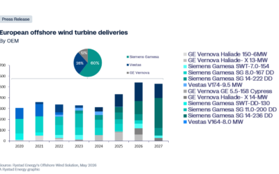 L&rsquo;éolien offshore européen : les prix des turbines ont de 40 à 45 % face à la réduction des options offertes par les fabricants