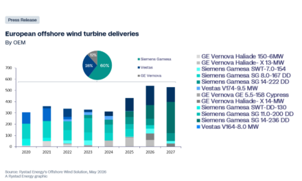 L&rsquo;éolien offshore européen : les prix des turbines ont chuté de 40 à 45 % grâce à la réduction du nombre d&rsquo;offres proposées par les fabricants