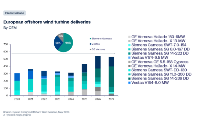 L&rsquo;éolien offshore européen : les prix des turbines ont chuté de 40 à 45 % grâce à la réduction du nombre d&rsquo;offres proposées par les fabricants