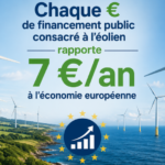 « L&rsquo;Europe doit trouver une manière plus intelligente d&rsquo;utiliser les outils dont elle dispose déjà » pour l&rsquo;éolien estime WindEurope