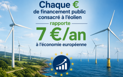 « L’Europe doit trouver une manière plus intelligente d’utiliser les outils dont elle dispose déjà » estime WindEurope