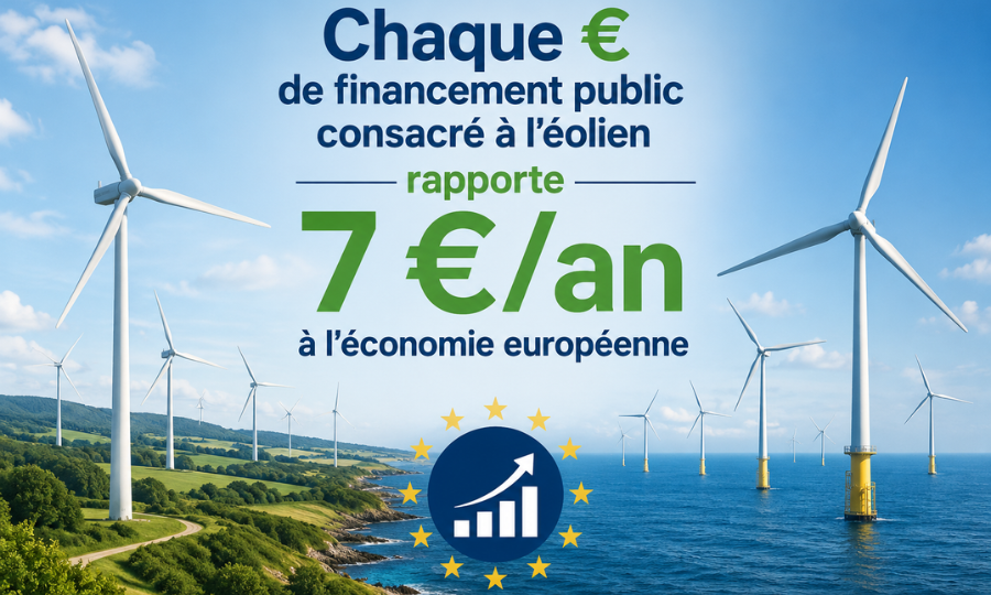 « L&rsquo;Europe doit trouver une manière plus intelligente d&rsquo;utiliser les outils dont elle dispose déjà » estime WindEurope