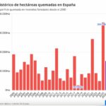 Le « pacte d&rsquo;État » du Premier ministre Pedro Sanchez, face à l&rsquo;urgence climatique, est rejeté par une droite climatosceptique