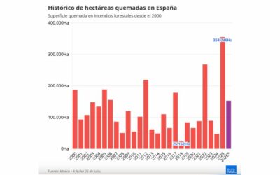 Le « pacte d&rsquo;État » du Premier ministre Pedro Sanchez, face à l&rsquo;urgence climatique, est rejeté par une droite climatosceptique